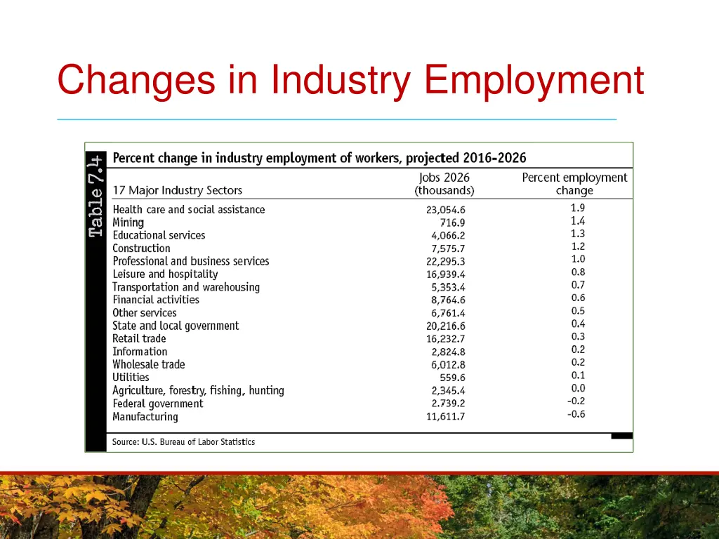 changes in industry employment