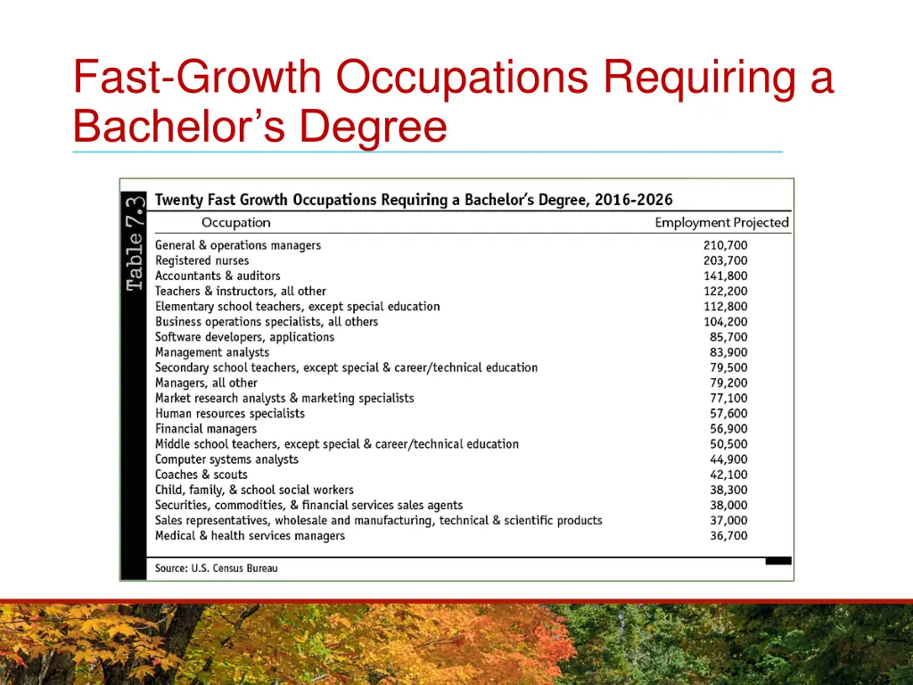 fast growth occupations requiring a bachelor