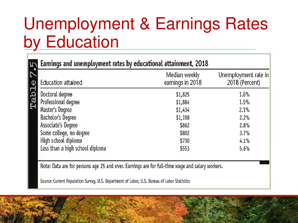 unemployment earnings rates by education