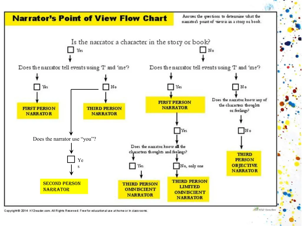 narrator s point of view flow chart