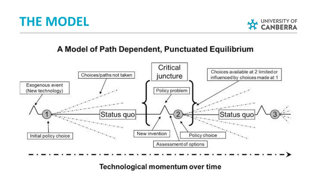 the model