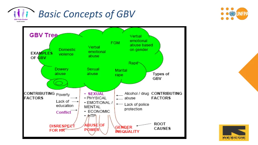 basic concepts of gbv 1