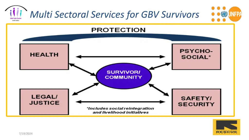 multi sectoral services for gbv survivors