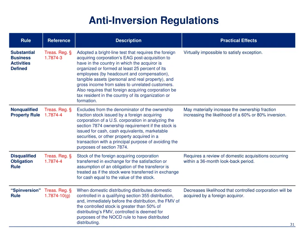 anti inversion regulations