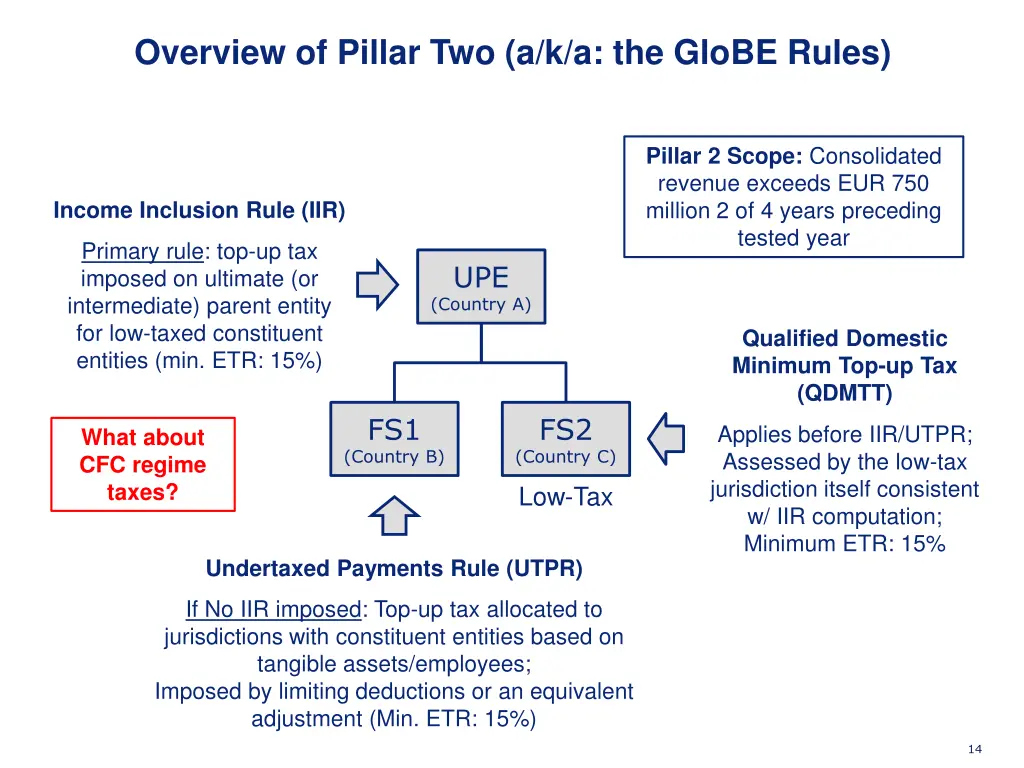 overview of pillar two a k a the globe rules