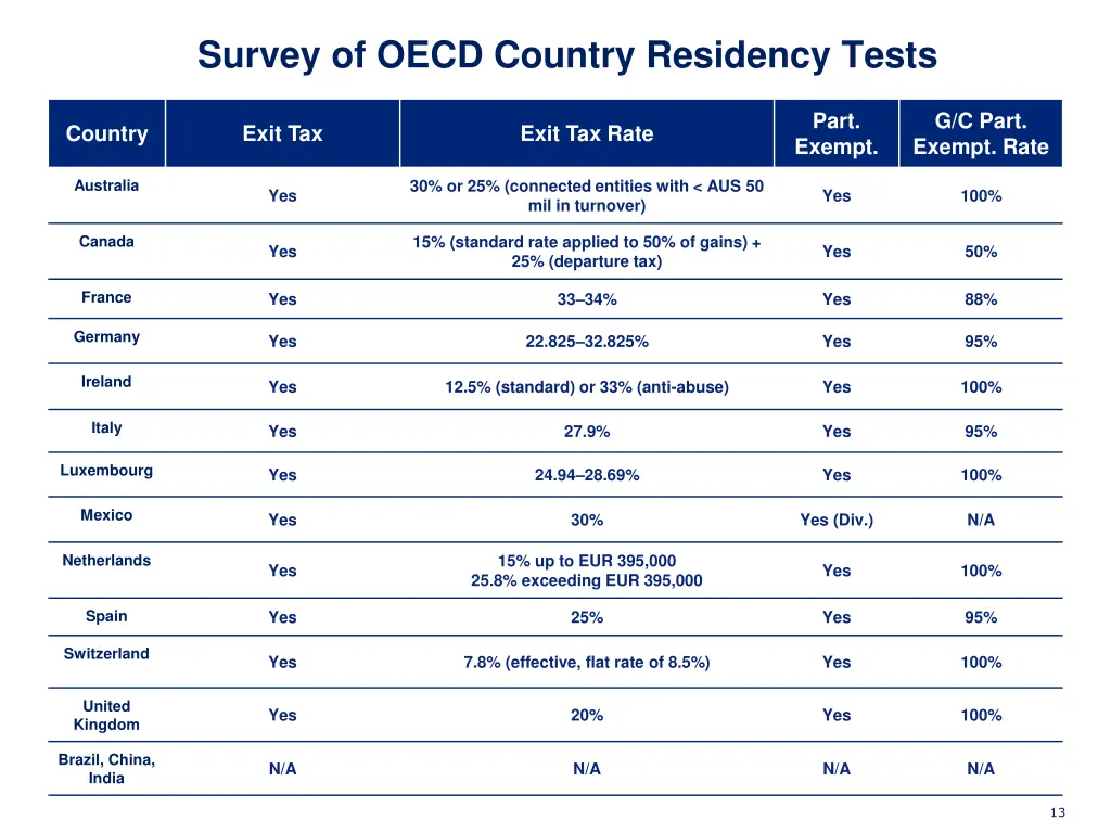 survey of oecd country residency tests