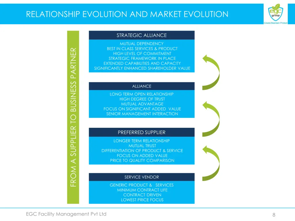 relationship evolution and market evolution