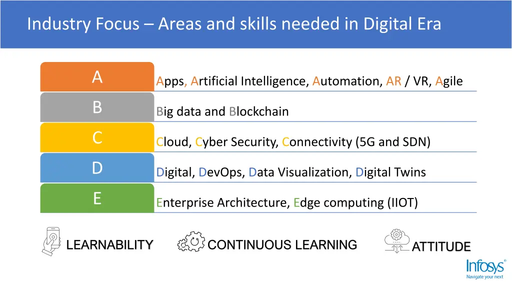 industry focus areas and skills needed in digital