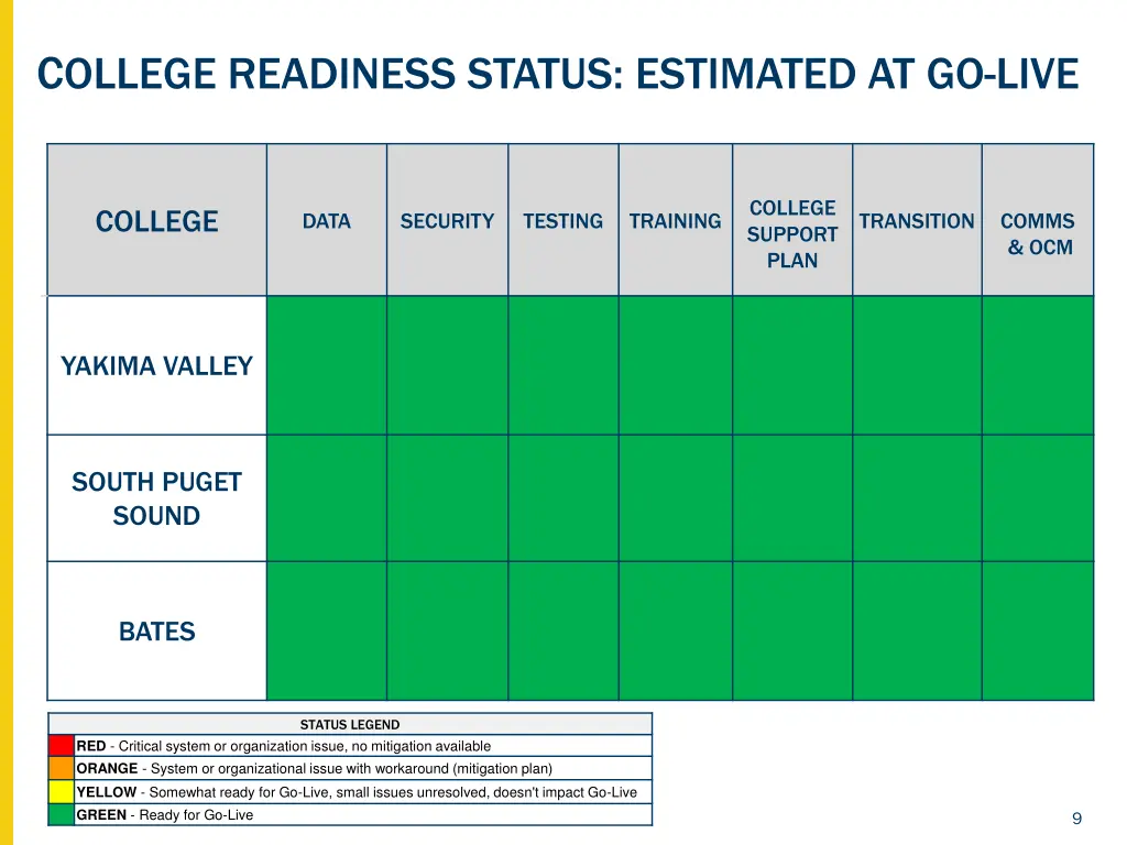 c ollege readiness status estimated at go live