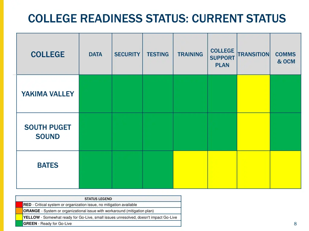 college readiness status current status