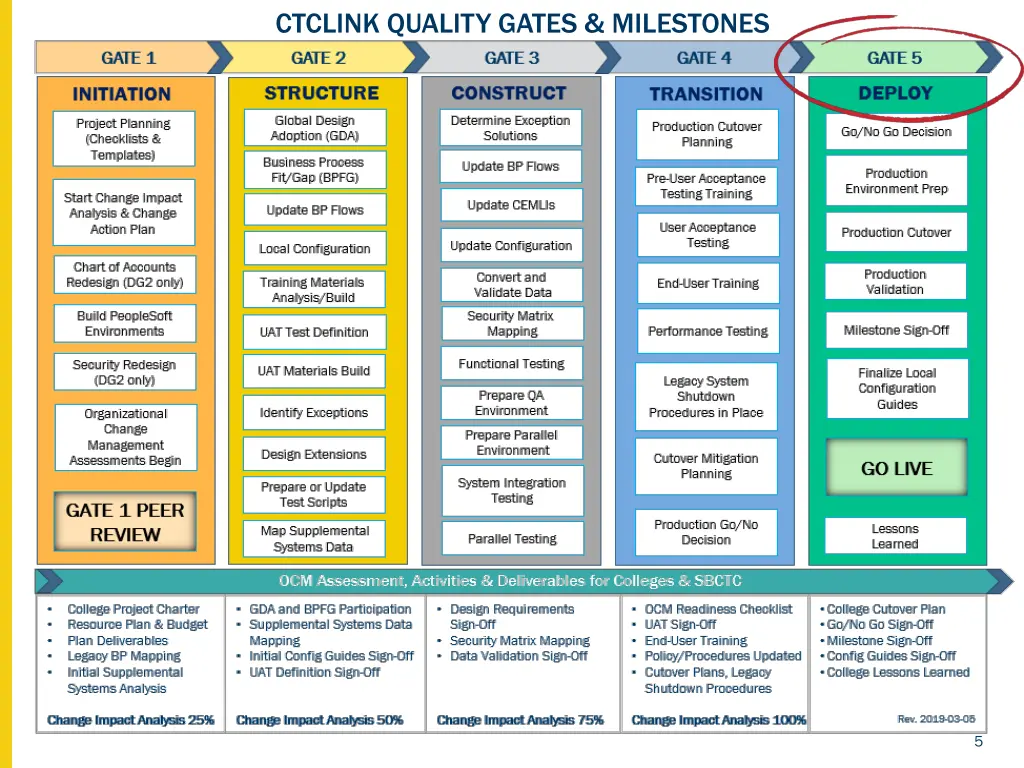 ctclink quality gates milestones