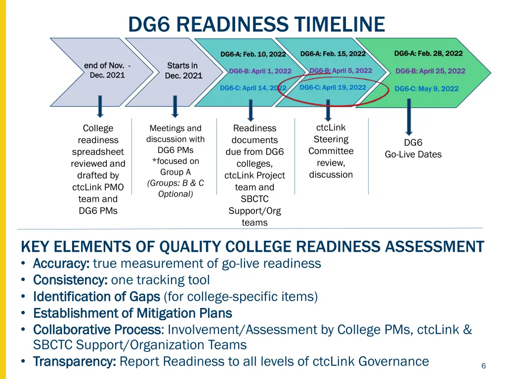 dg6 readiness timeline