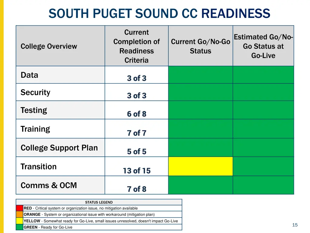 south puget sound cc readiness