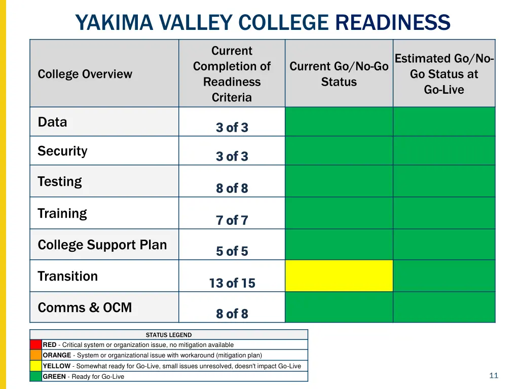 yakima valley college readiness