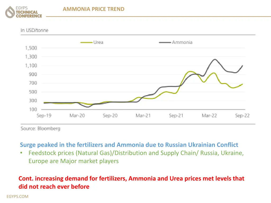 ammonia price trend