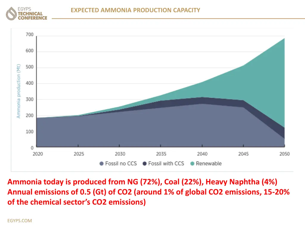 expected ammonia production capacity