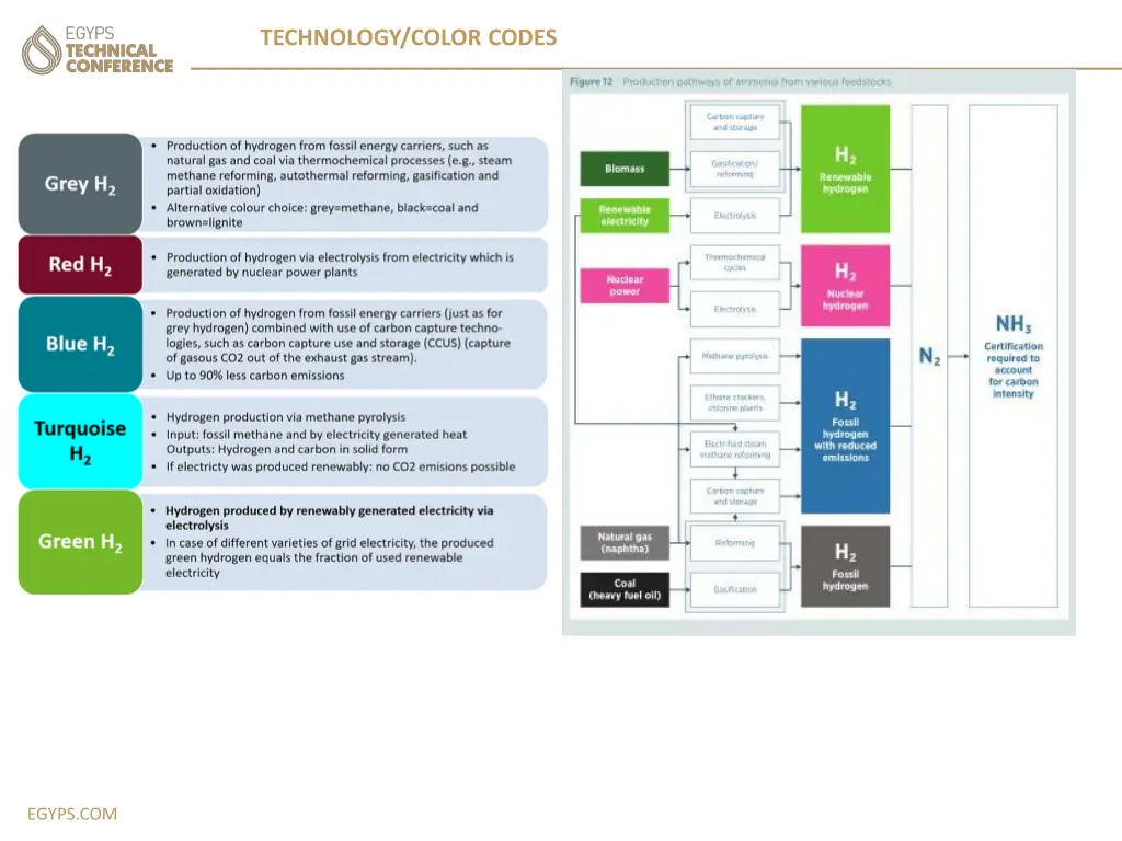 technology color codes