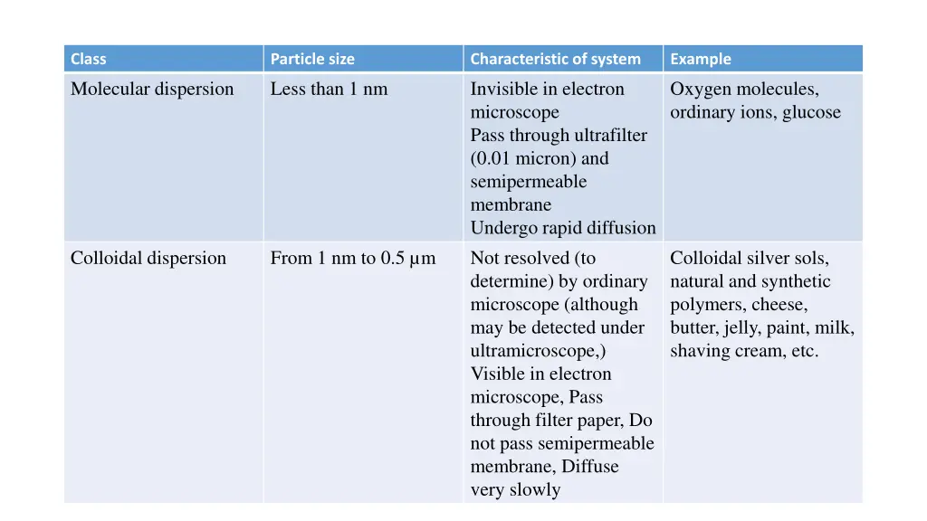 class molecular dispersion