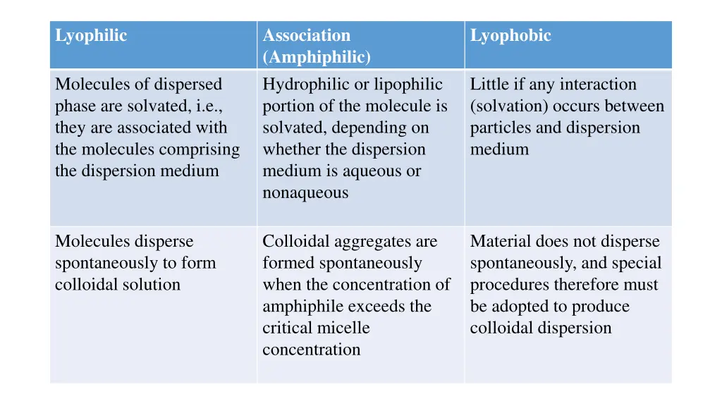 lyophilic 1