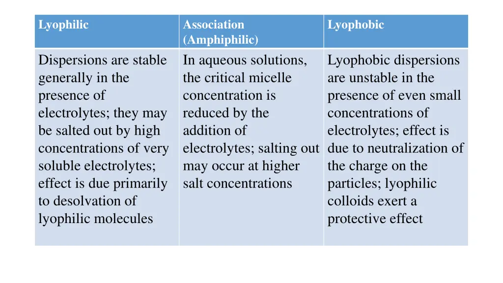 lyophilic 3