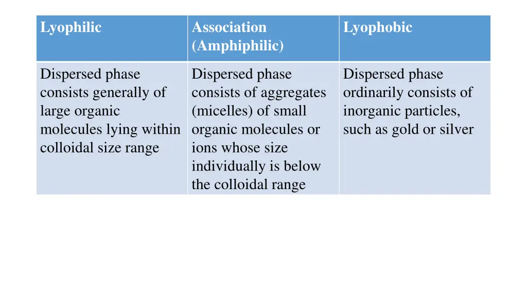 lyophilic