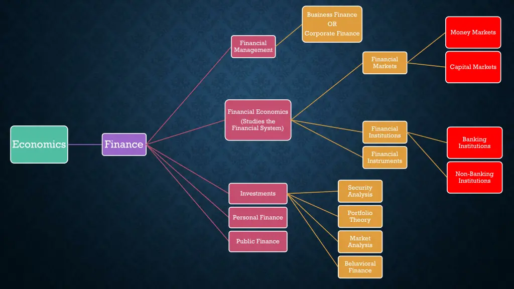 business finance or corporate finance