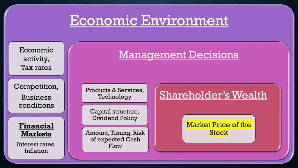 economic environment