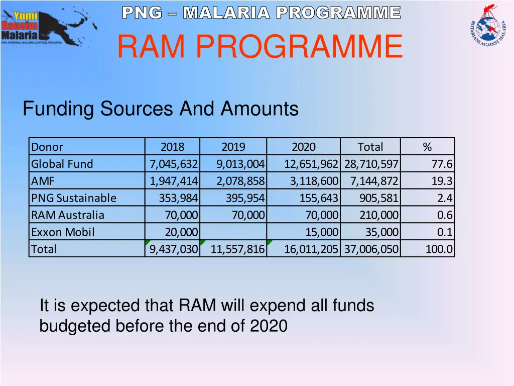 png malaria programme 2