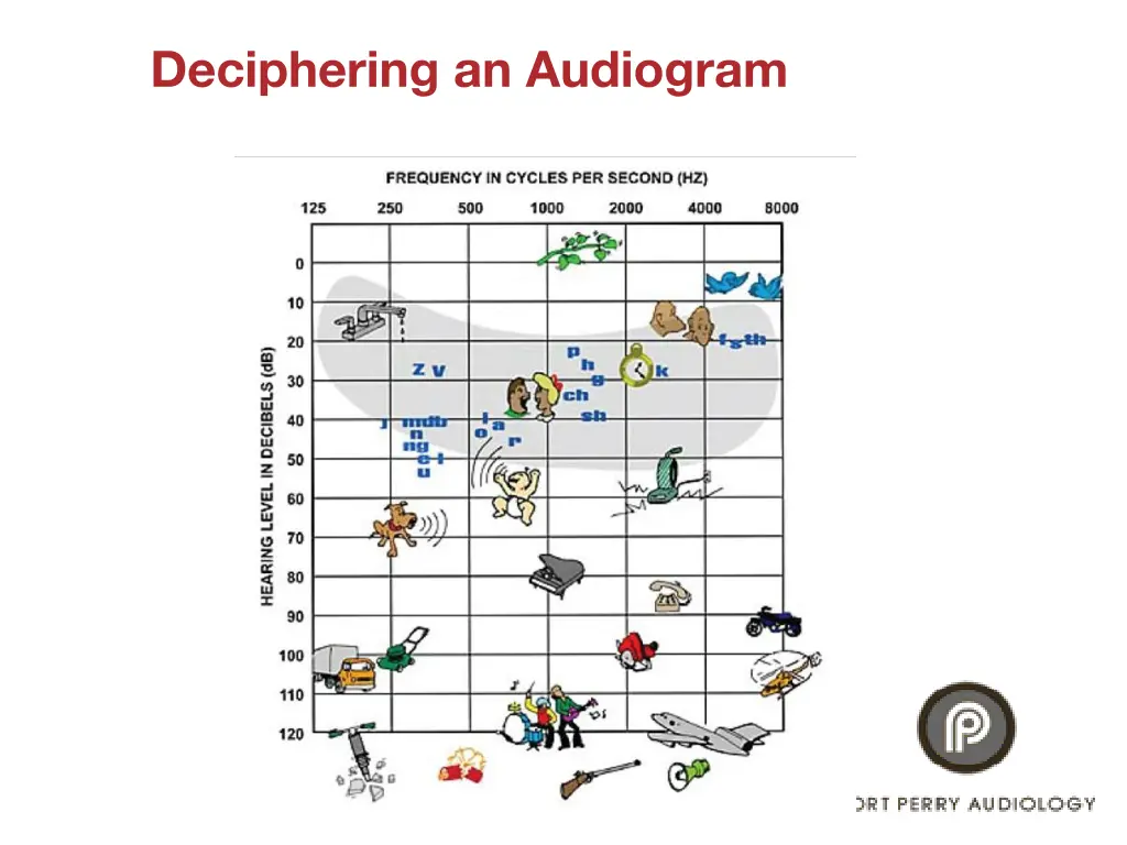 deciphering an audiogram