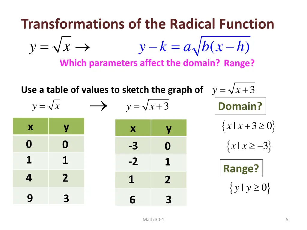 transformations of the radical function