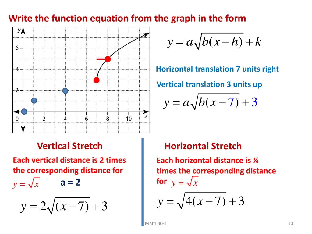 write the function equation from the graph