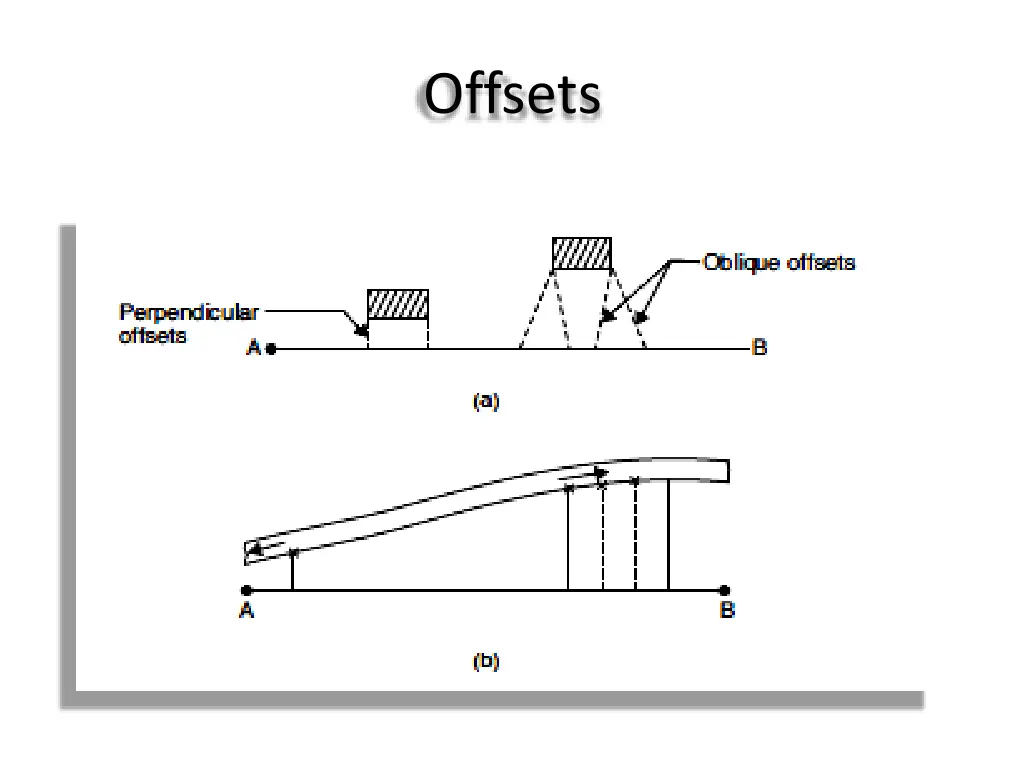 offsets 3