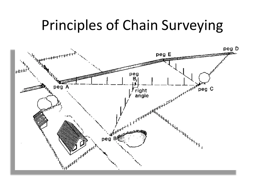 principles of chain surveying 1