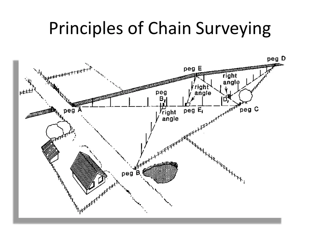 principles of chain surveying 2