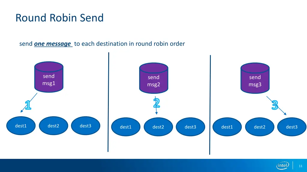 round robin send