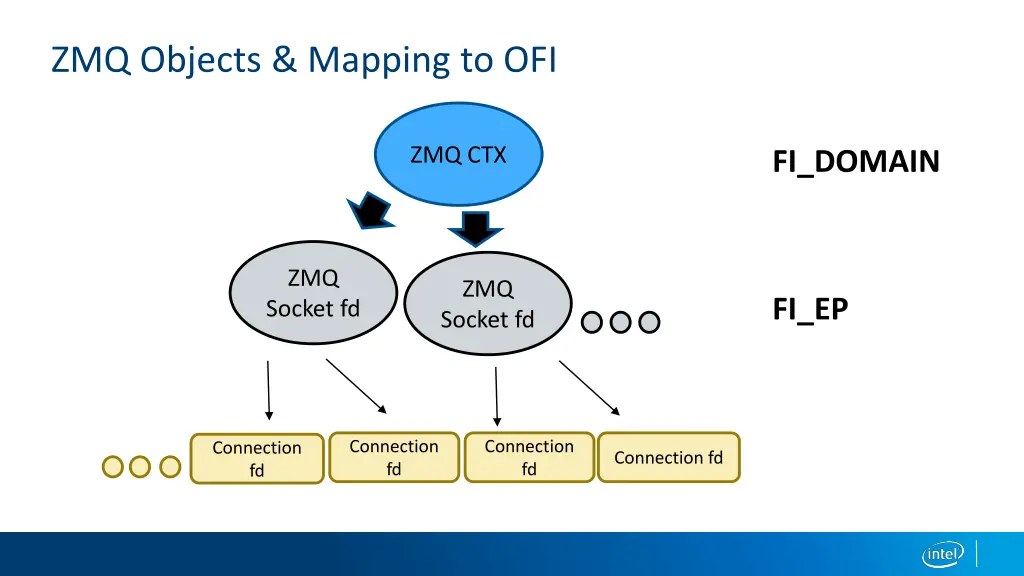 zmq objects mapping to ofi