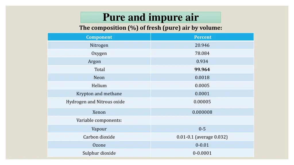 pure and impure air the composition of fresh pure