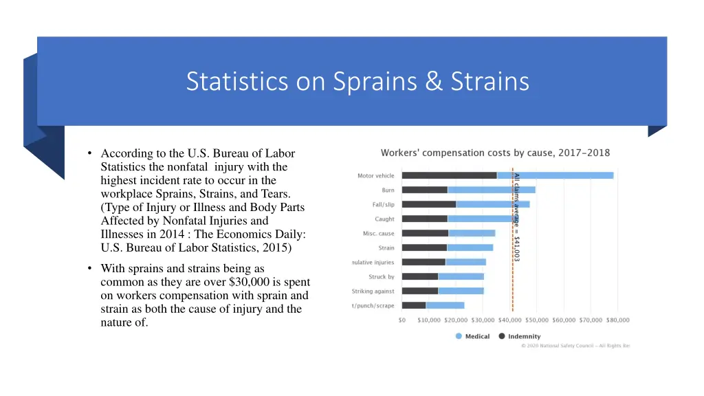 statistics on sprains strains