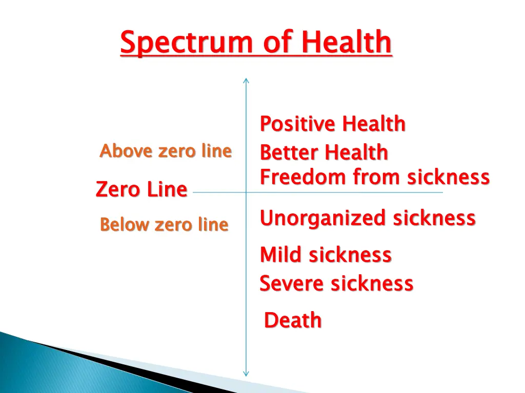 spectrum of health