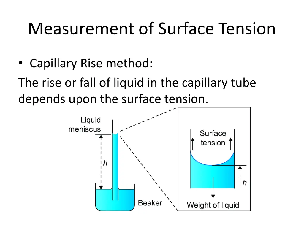 measurement of surface tension