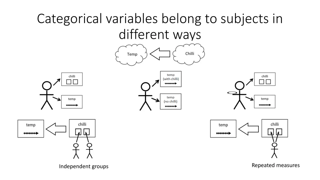 categorical variables belong to subjects