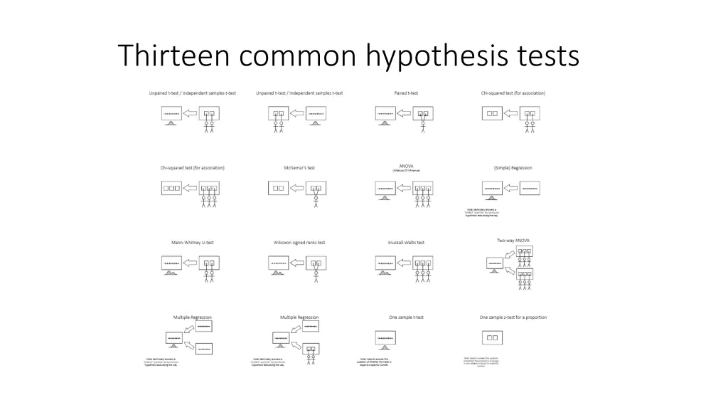 thirteen common hypothesis tests