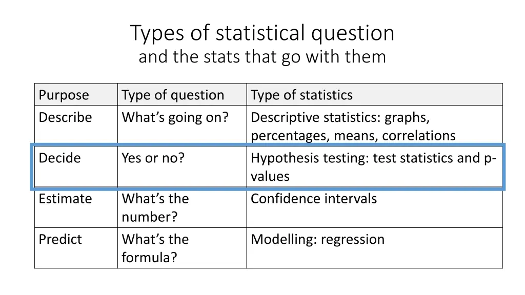 types of statistical question and the stats that