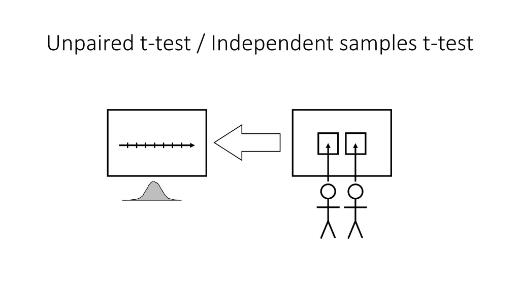 unpaired t test independent samples t test