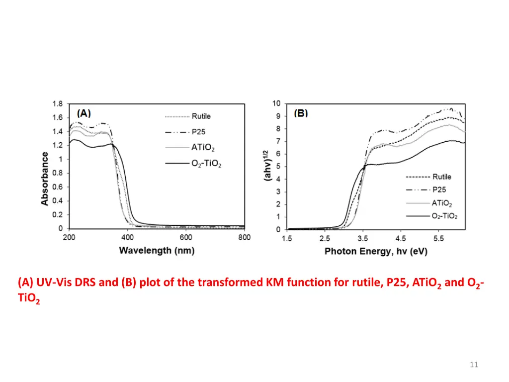 a uv vis drs and b plot of the transformed