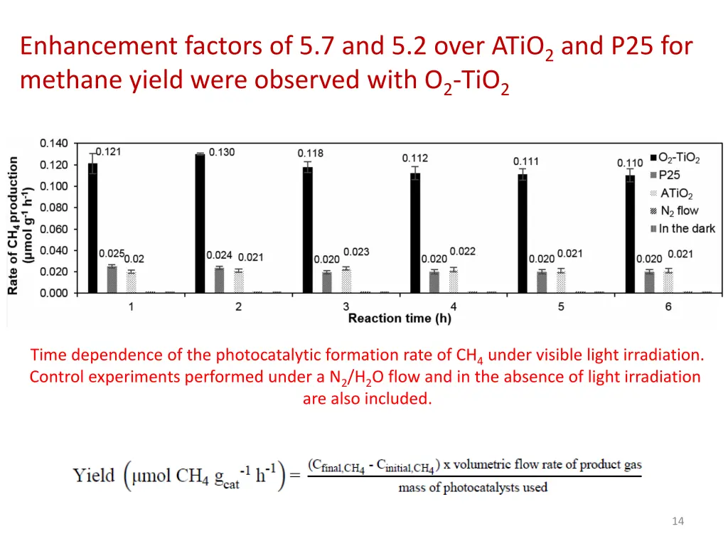 enhancement factors of 5 7 and 5 2 over atio