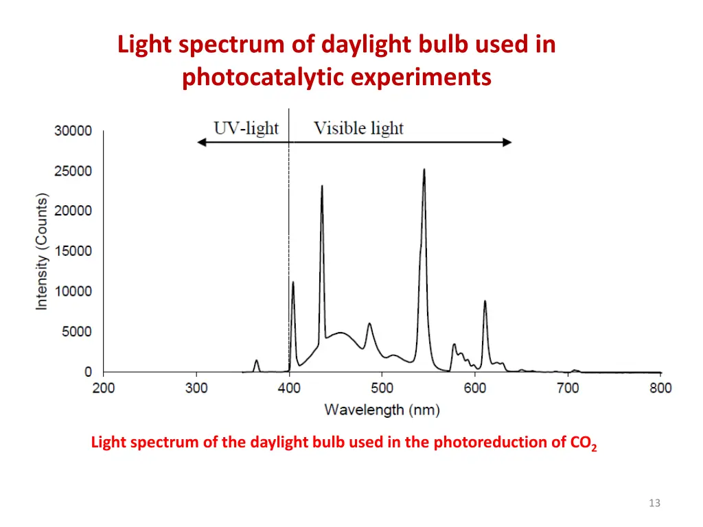 light spectrum of daylight bulb used