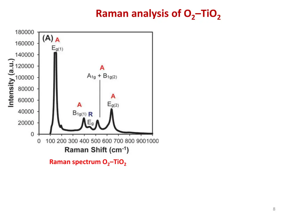 raman analysis of o 2 tio 2