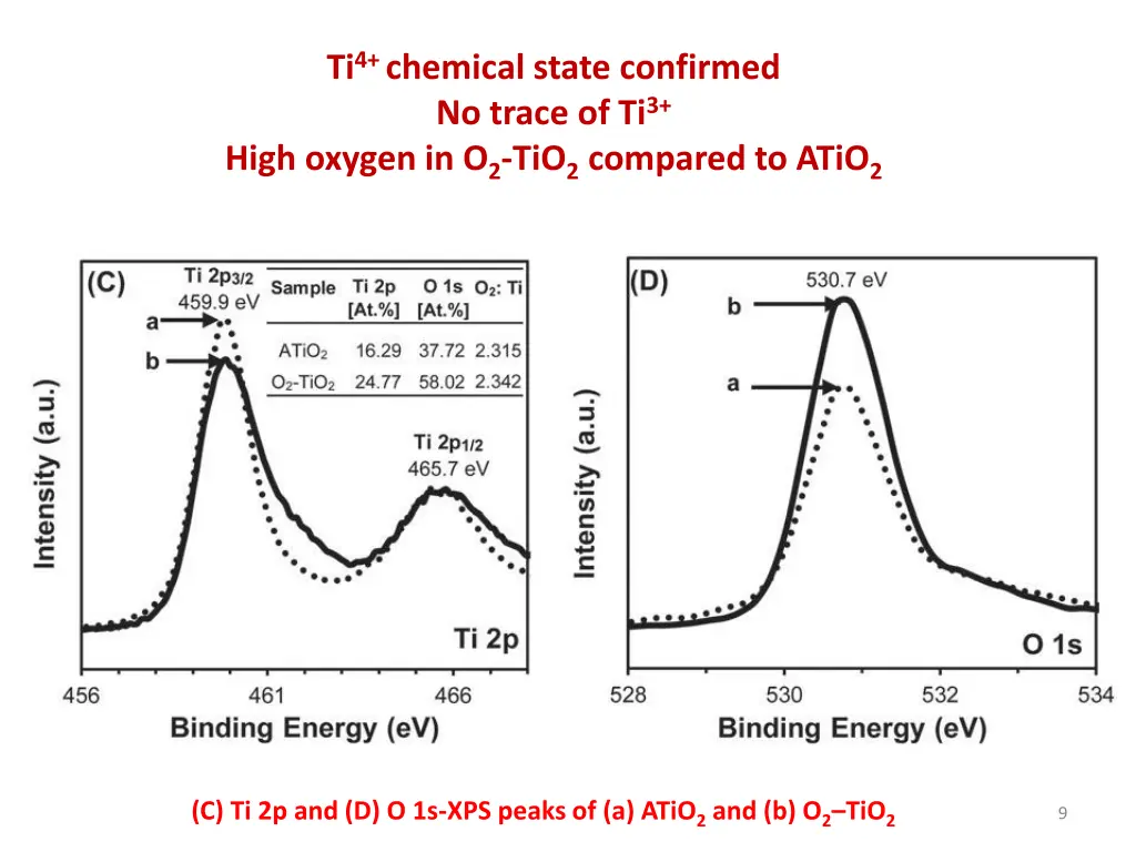 ti 4 chemical state confirmed no trace