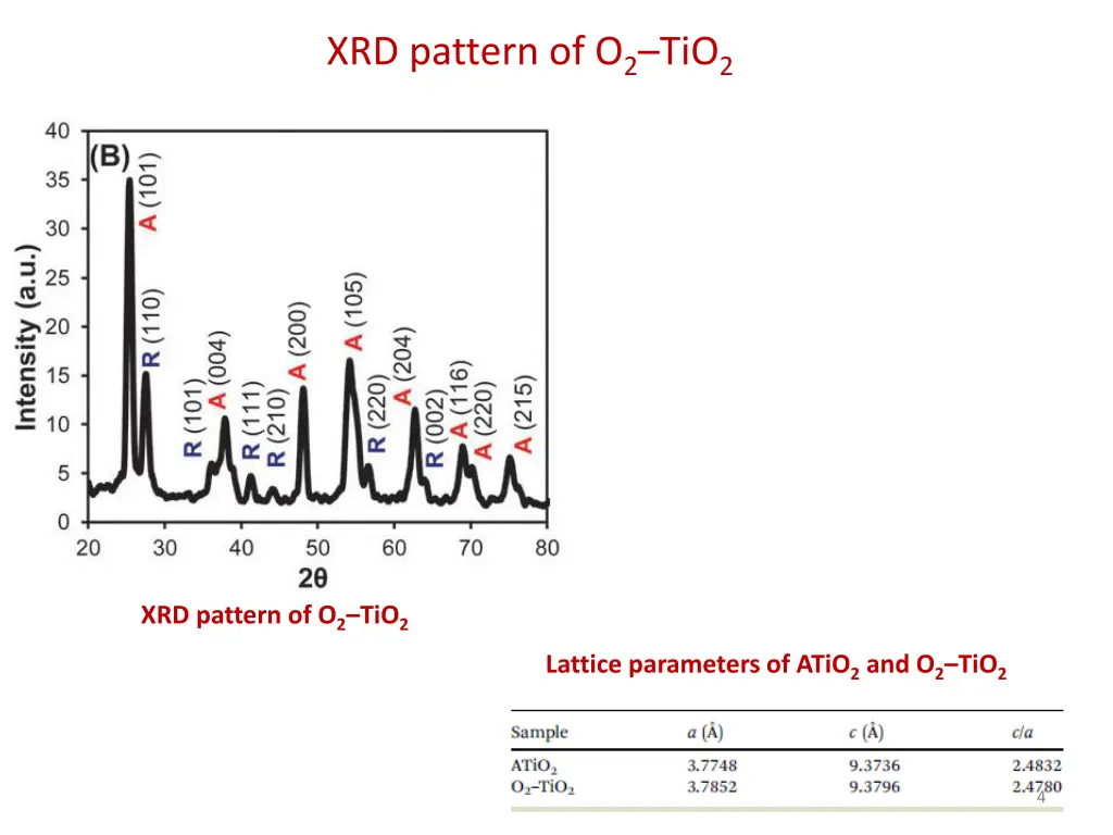 xrd pattern of o 2 tio 2